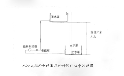 水冷式磁粉制動器在輪轉(zhuǎn)膠印機中的應(yīng)用